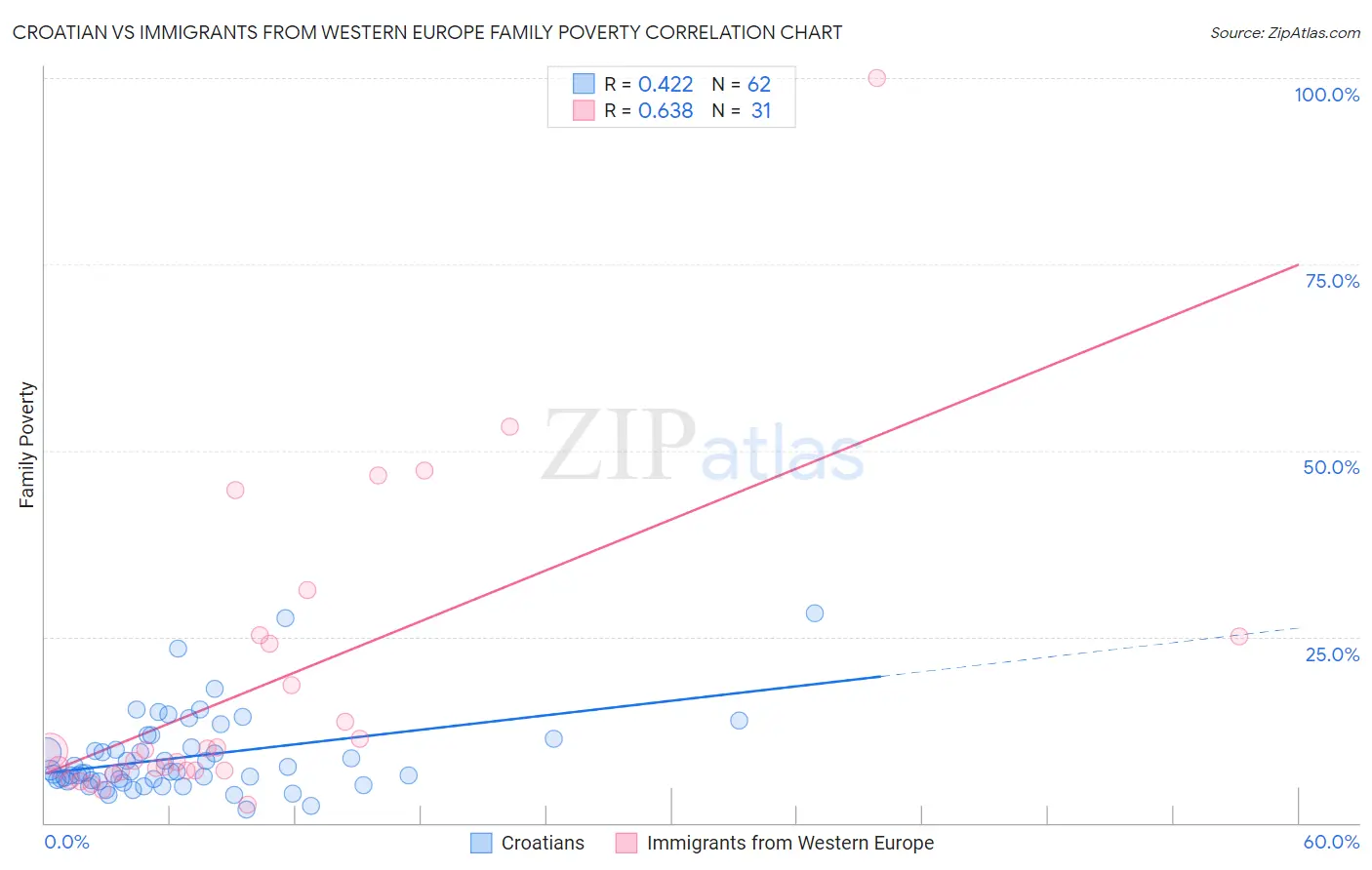 Croatian vs Immigrants from Western Europe Family Poverty