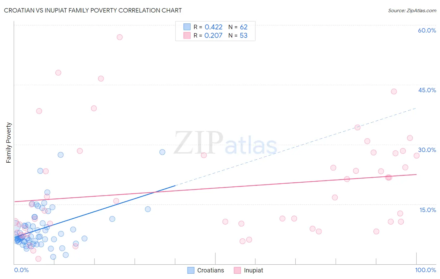 Croatian vs Inupiat Family Poverty