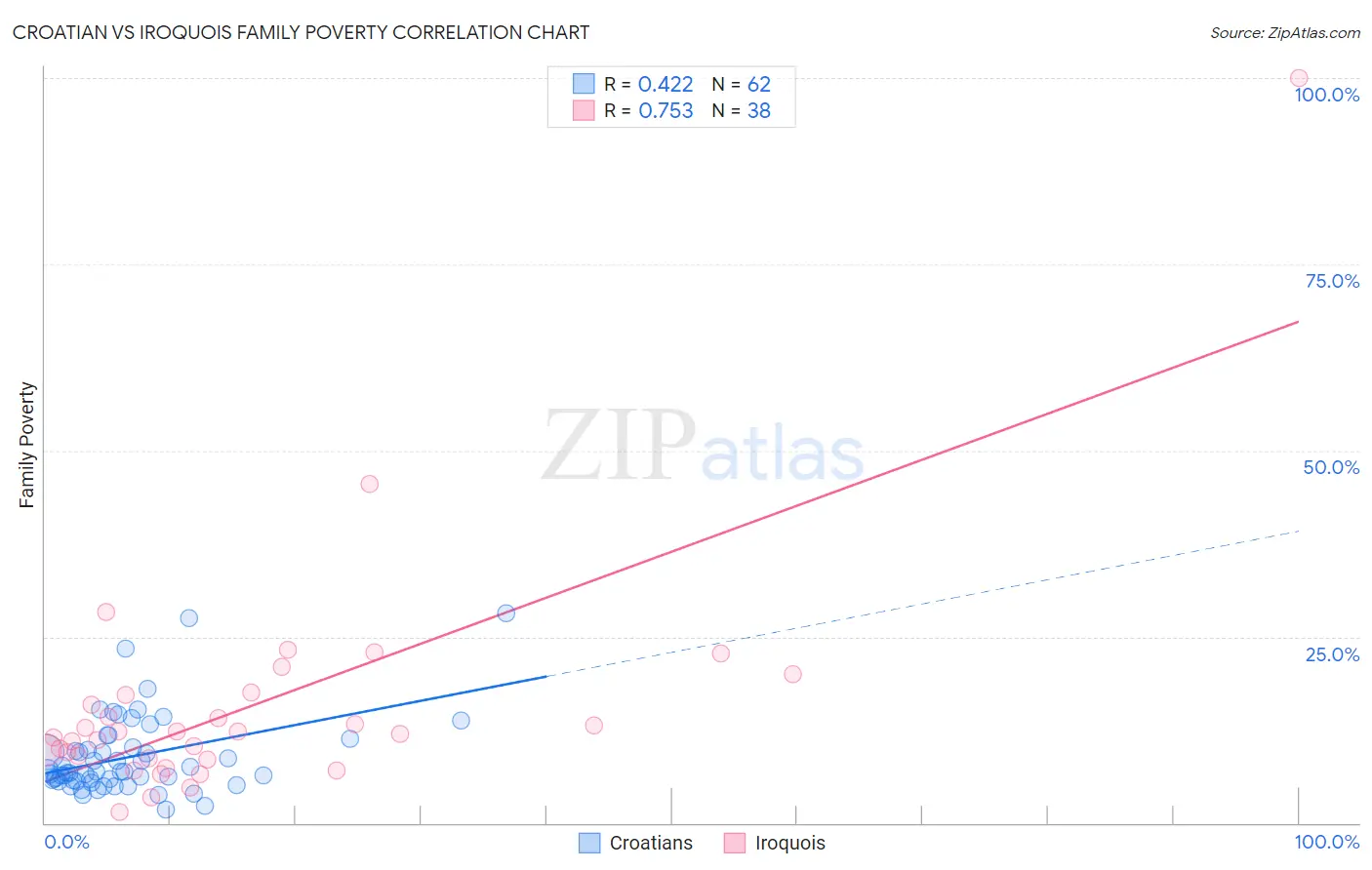 Croatian vs Iroquois Family Poverty