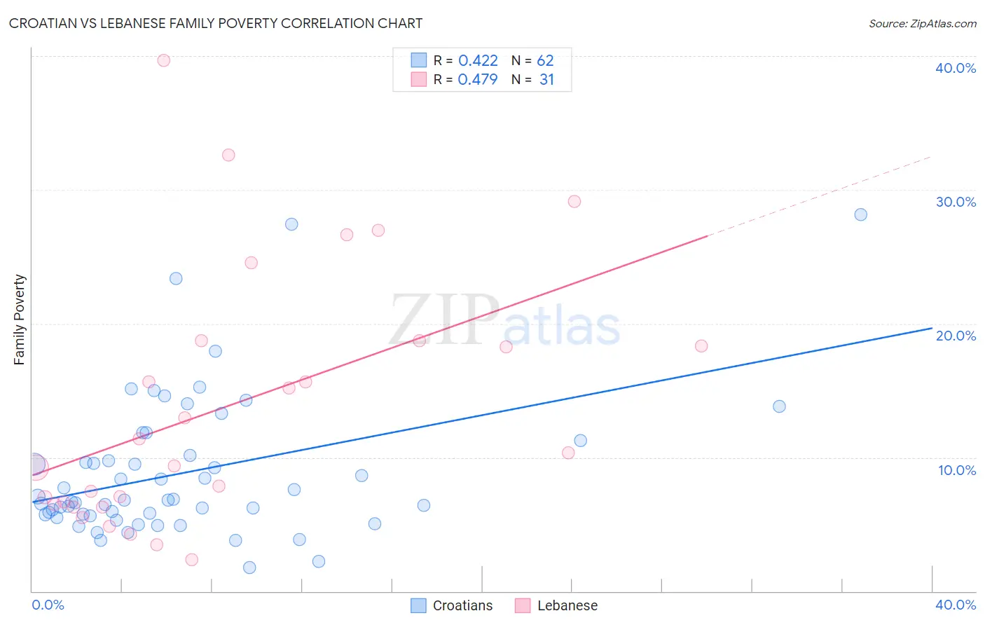 Croatian vs Lebanese Family Poverty