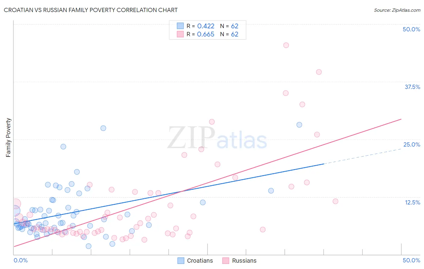 Croatian vs Russian Family Poverty