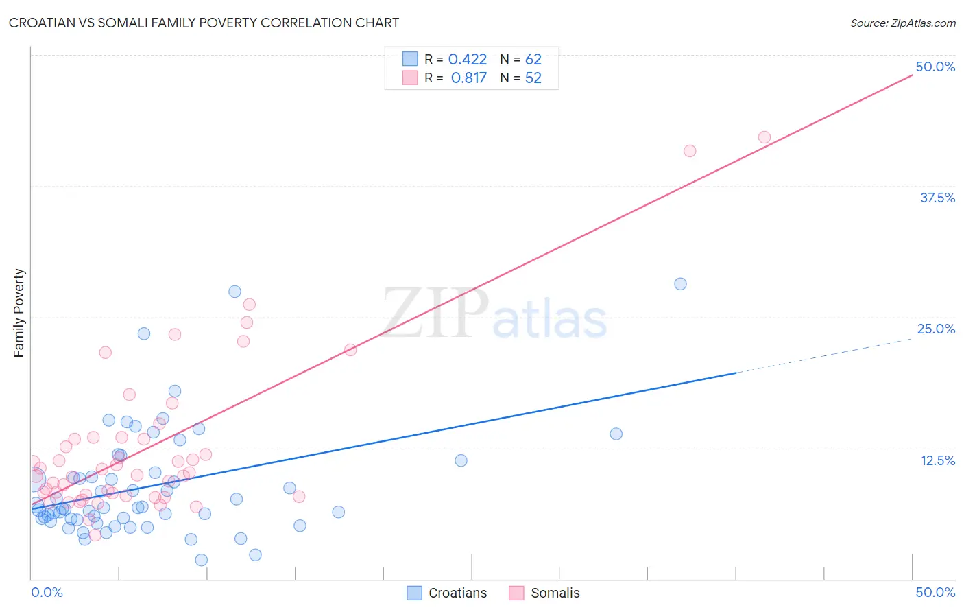 Croatian vs Somali Family Poverty