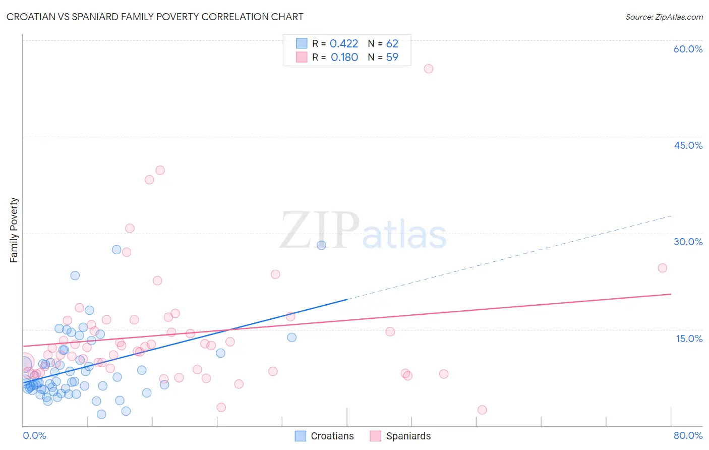Croatian vs Spaniard Family Poverty