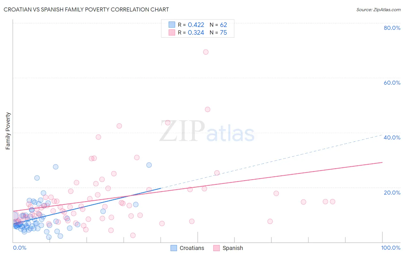 Croatian vs Spanish Family Poverty