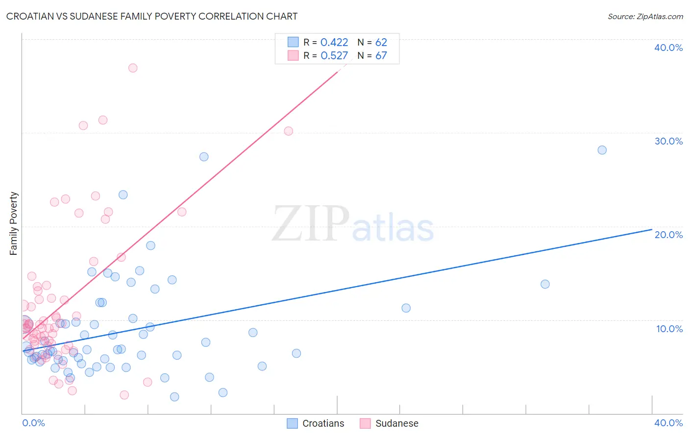 Croatian vs Sudanese Family Poverty