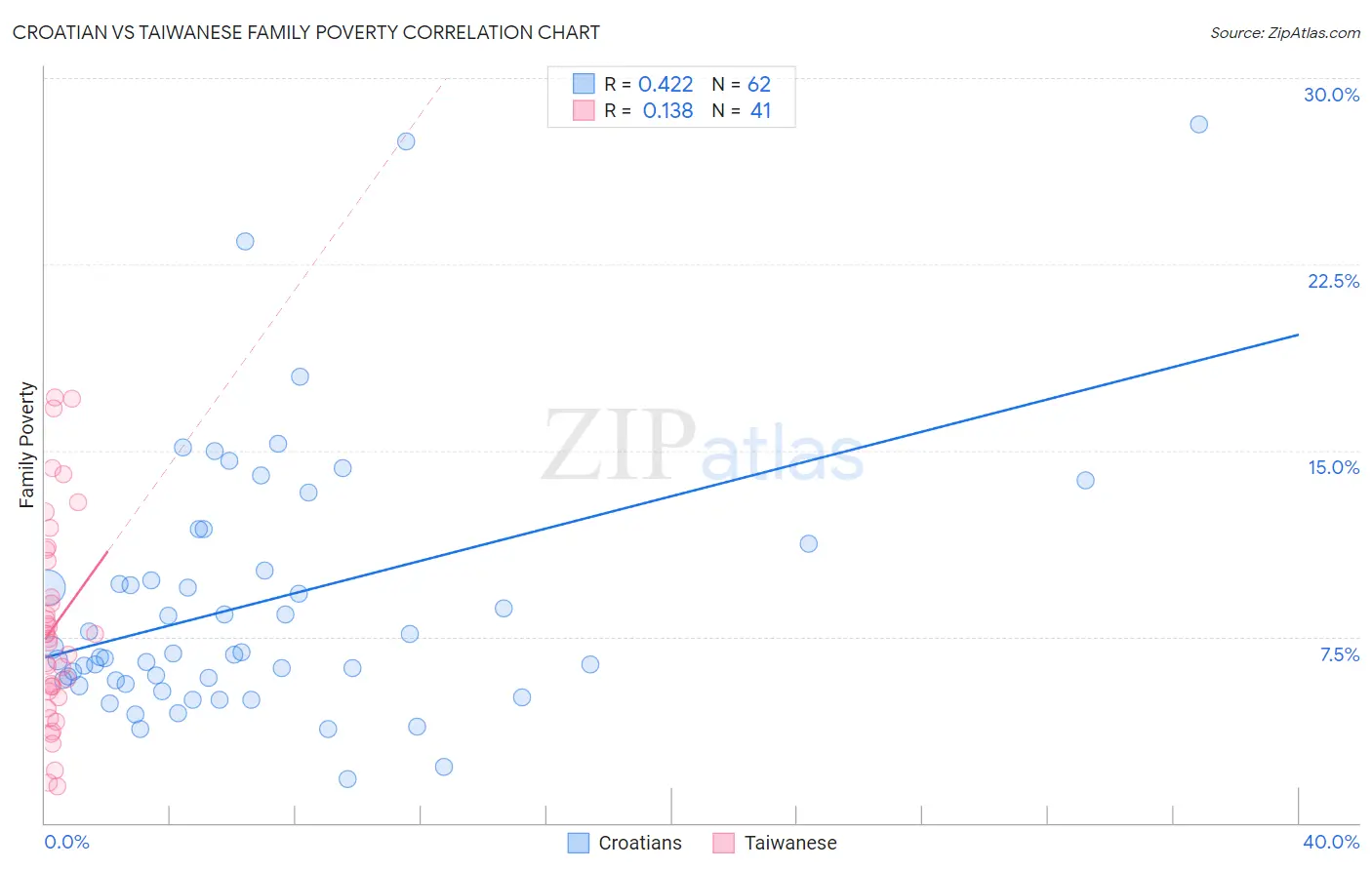 Croatian vs Taiwanese Family Poverty