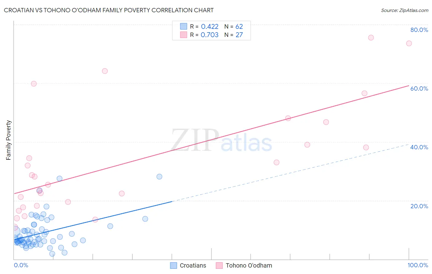 Croatian vs Tohono O'odham Family Poverty