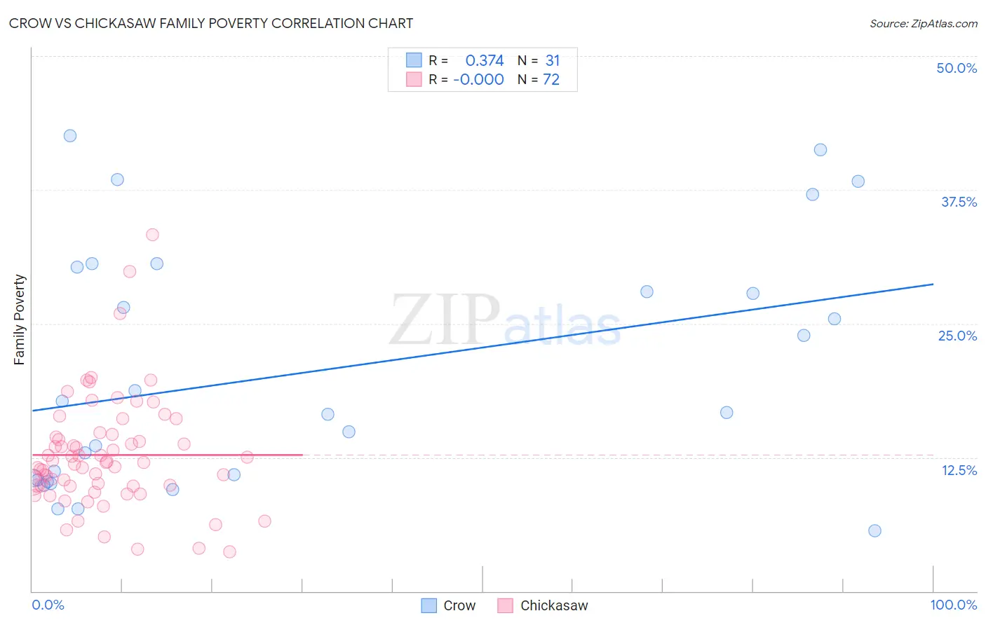 Crow vs Chickasaw Family Poverty