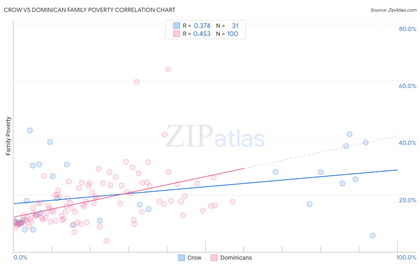 Crow vs Dominican Family Poverty