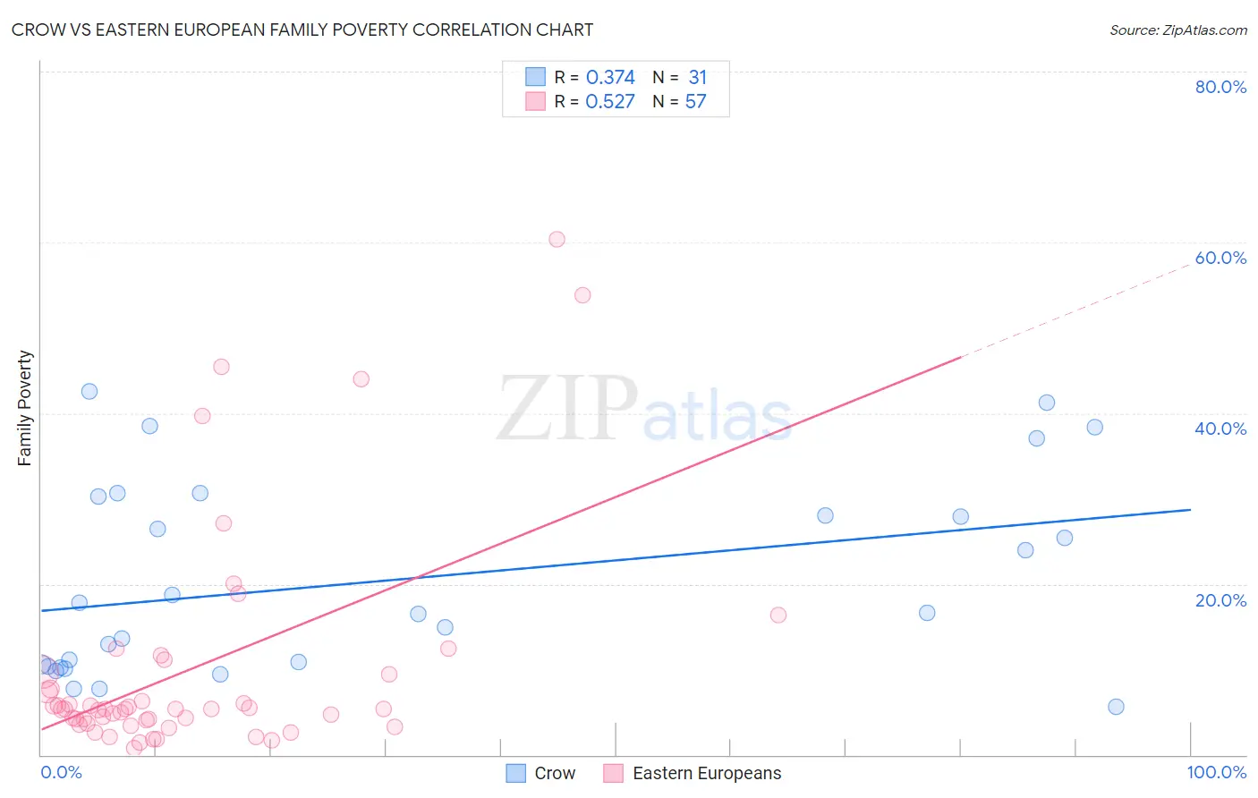 Crow vs Eastern European Family Poverty