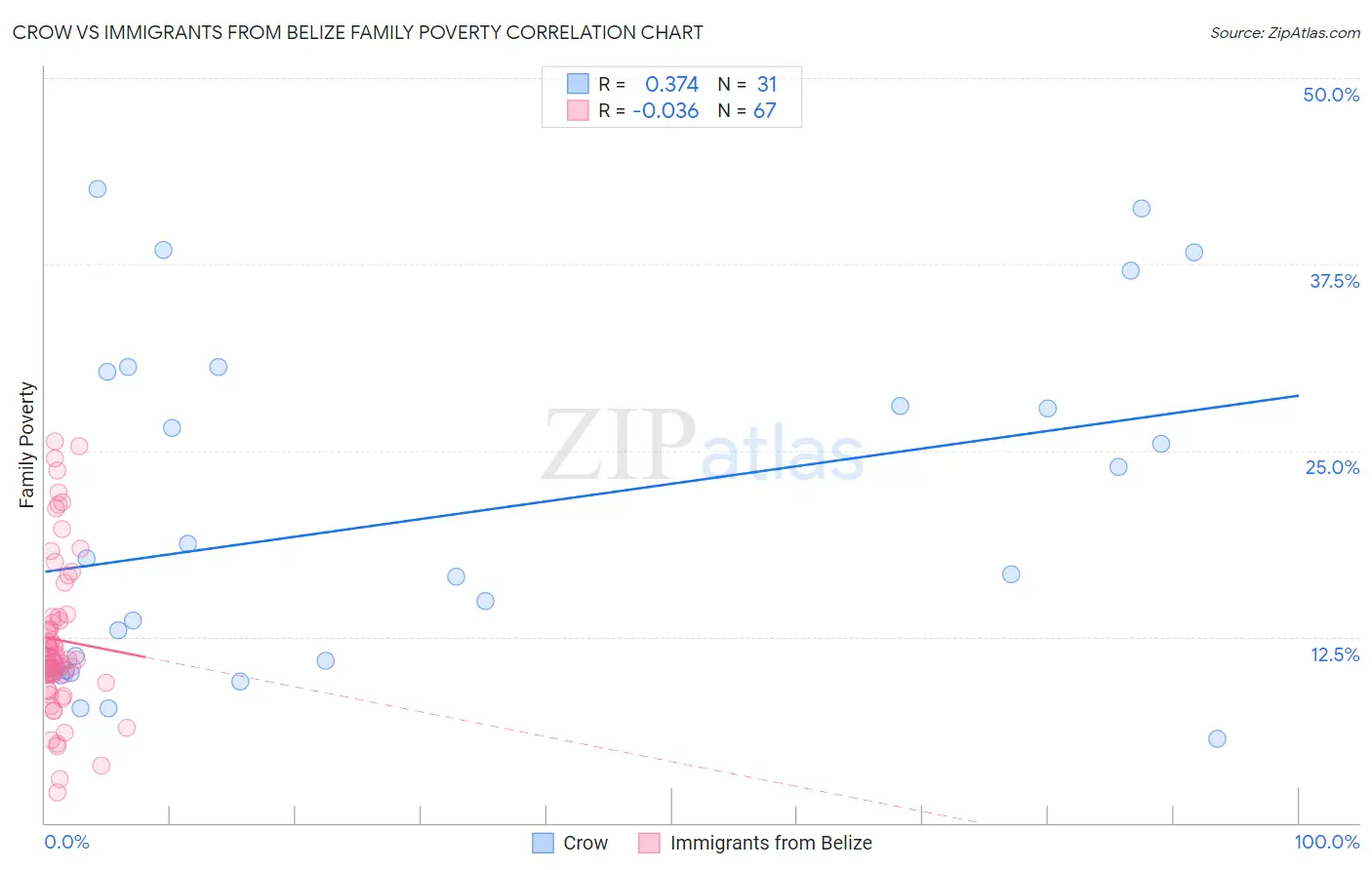 Crow vs Immigrants from Belize Family Poverty