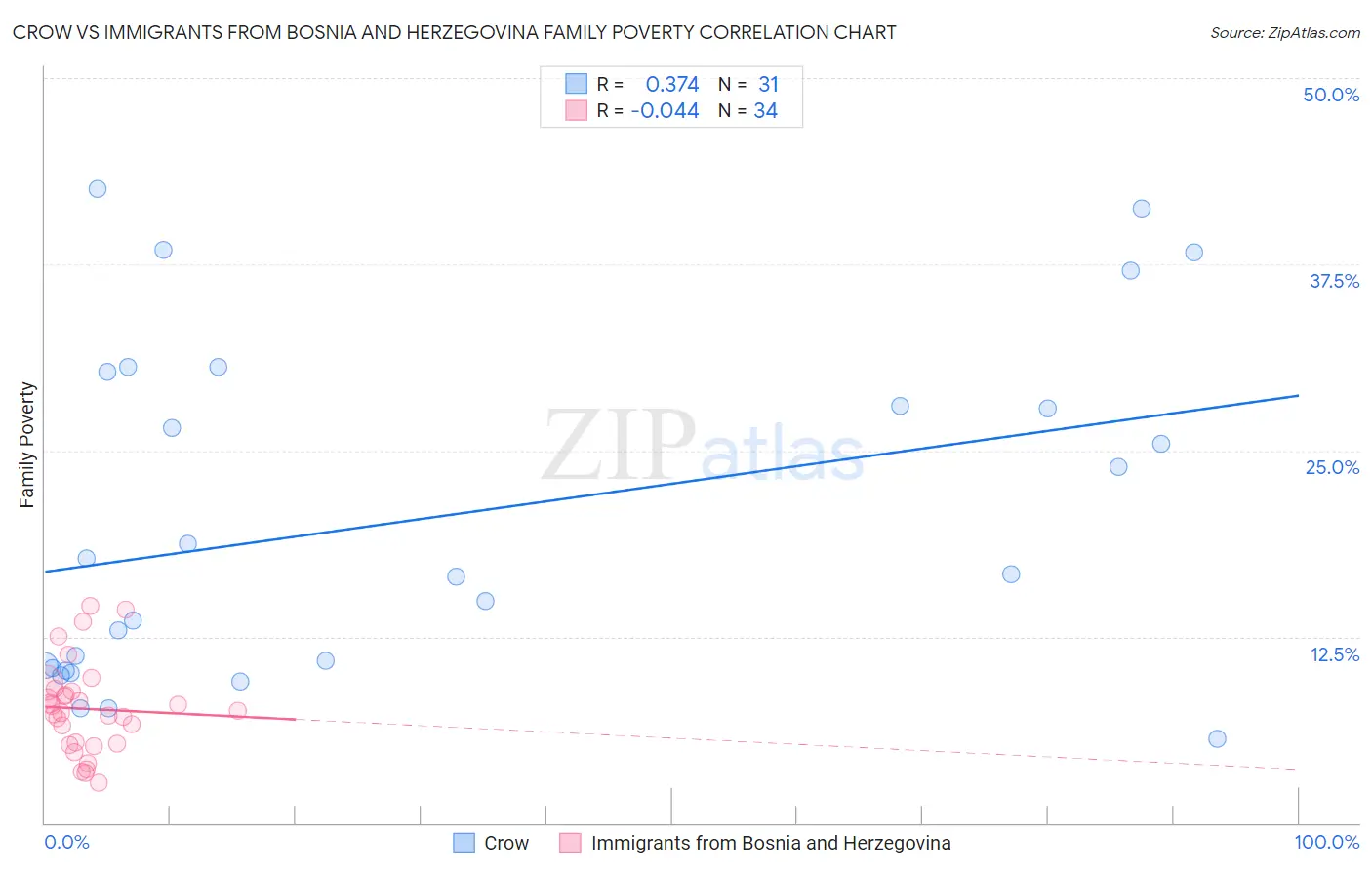 Crow vs Immigrants from Bosnia and Herzegovina Family Poverty