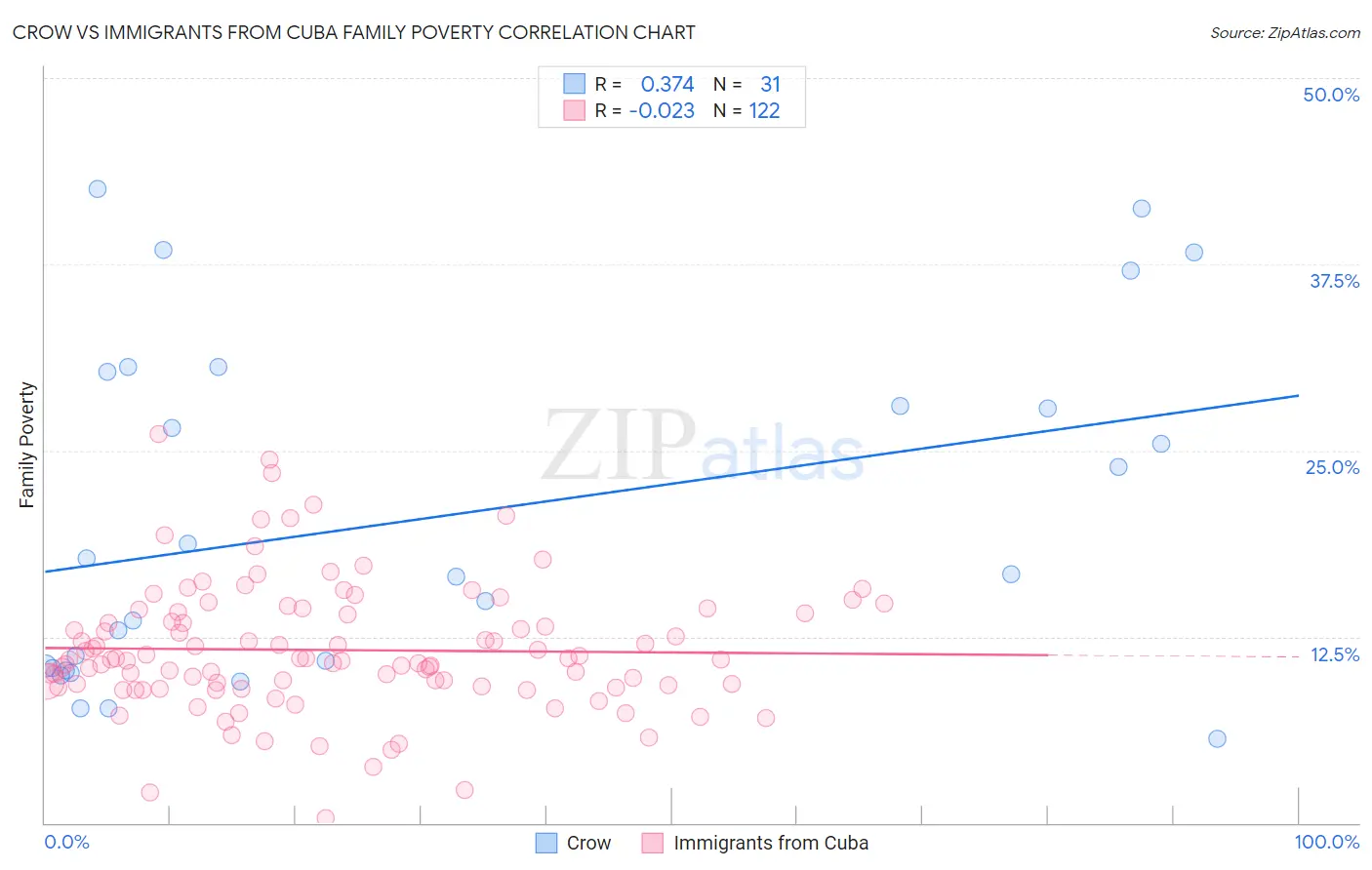 Crow vs Immigrants from Cuba Family Poverty