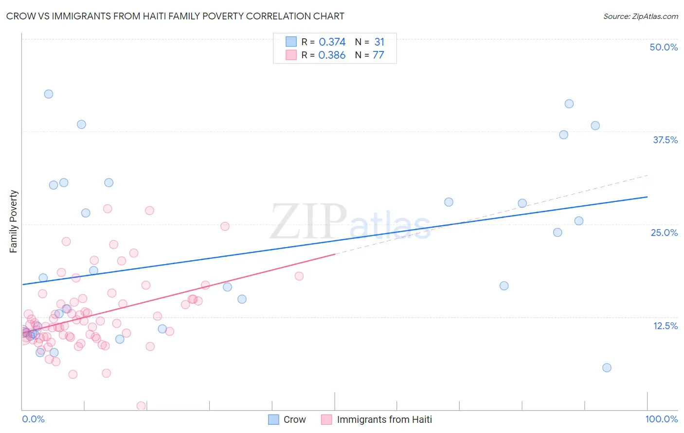 Crow vs Immigrants from Haiti Family Poverty