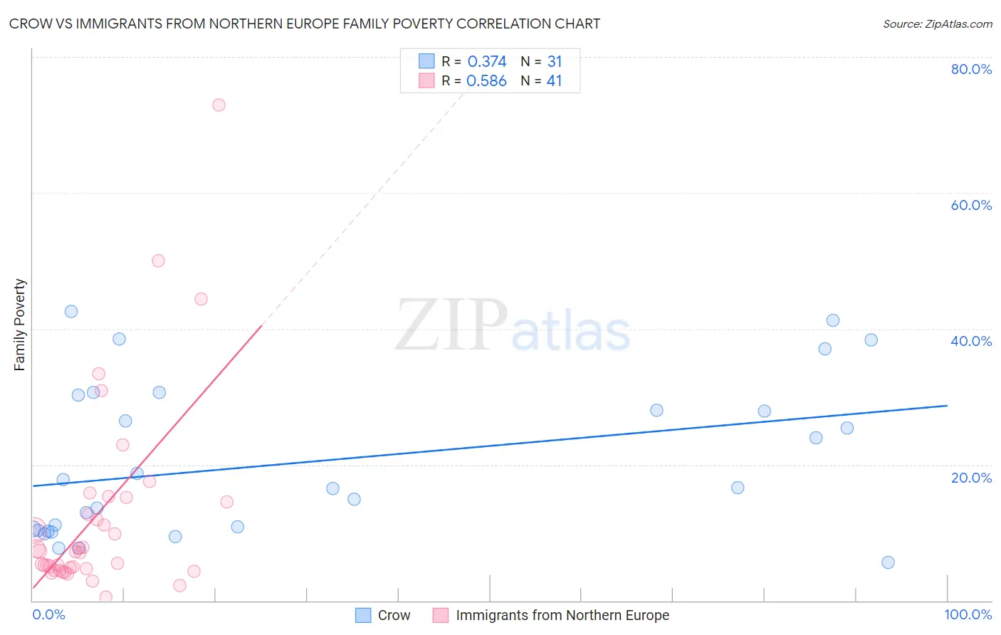 Crow vs Immigrants from Northern Europe Family Poverty