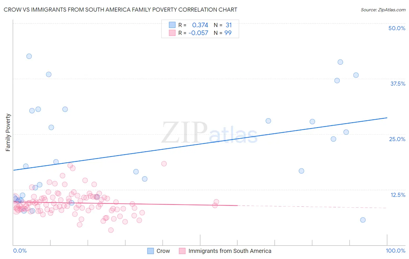 Crow vs Immigrants from South America Family Poverty