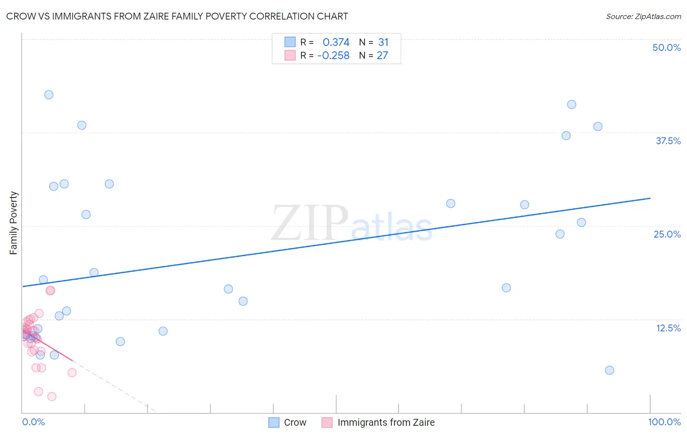 Crow vs Immigrants from Zaire Family Poverty