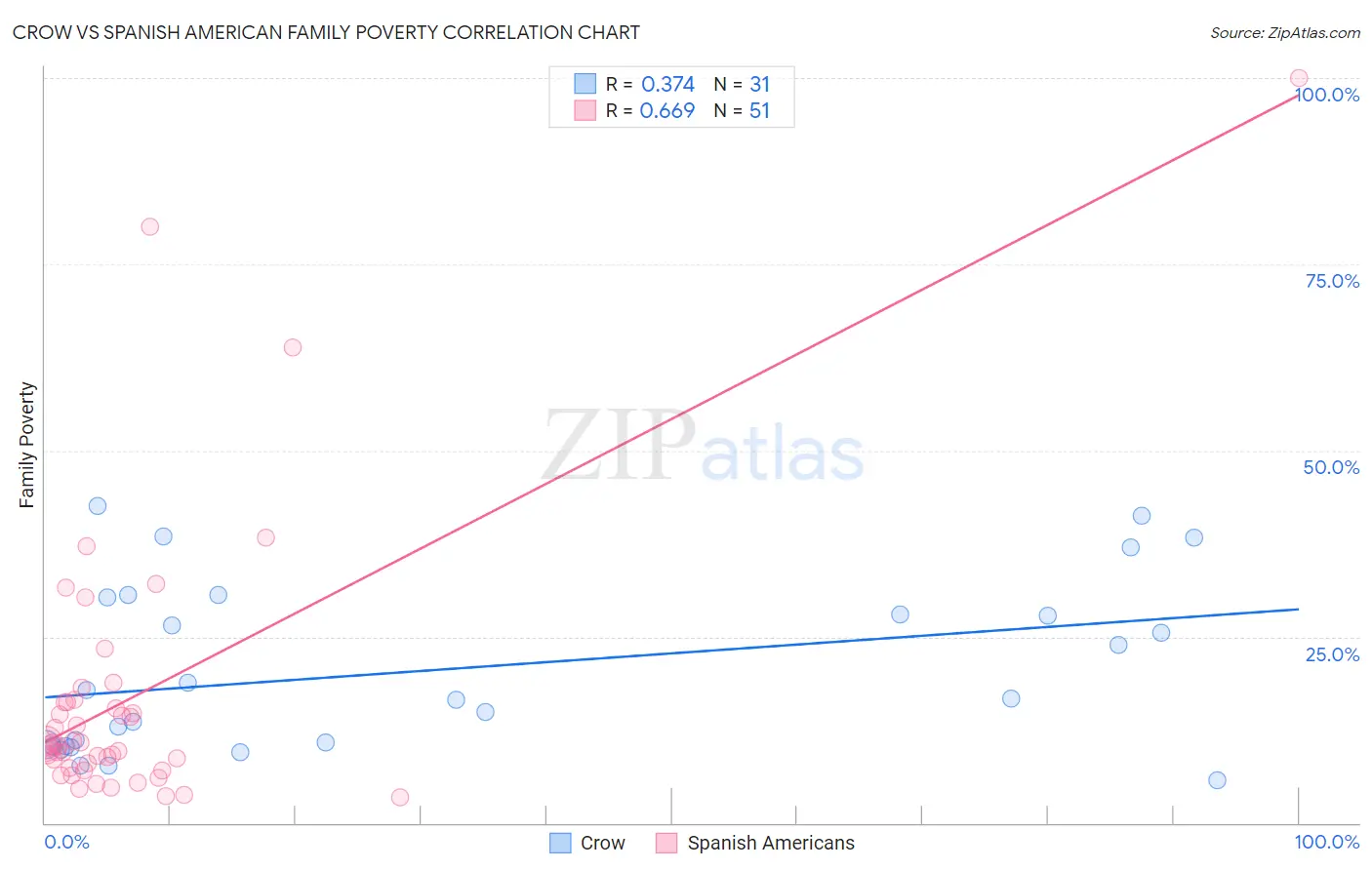 Crow vs Spanish American Family Poverty