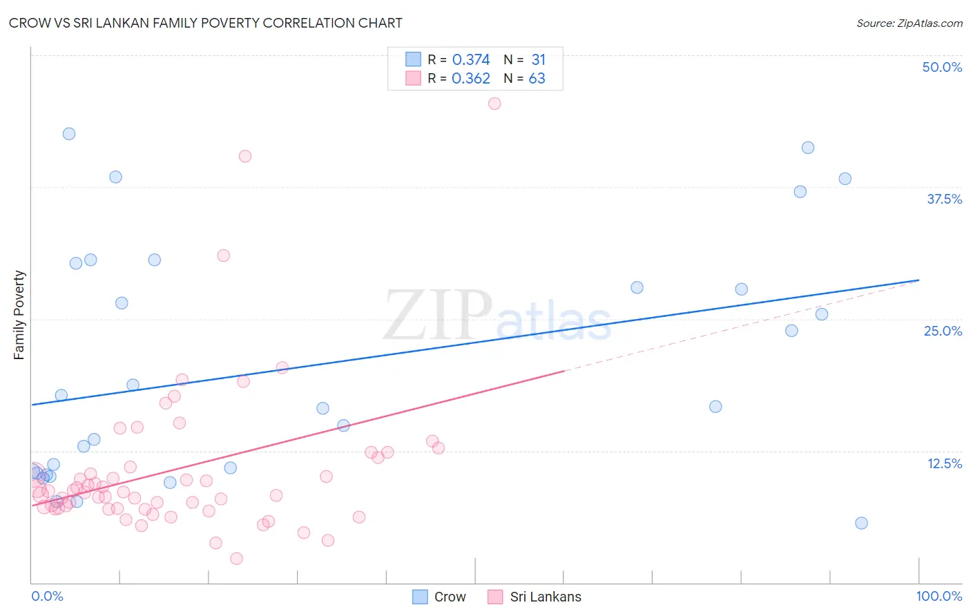 Crow vs Sri Lankan Family Poverty