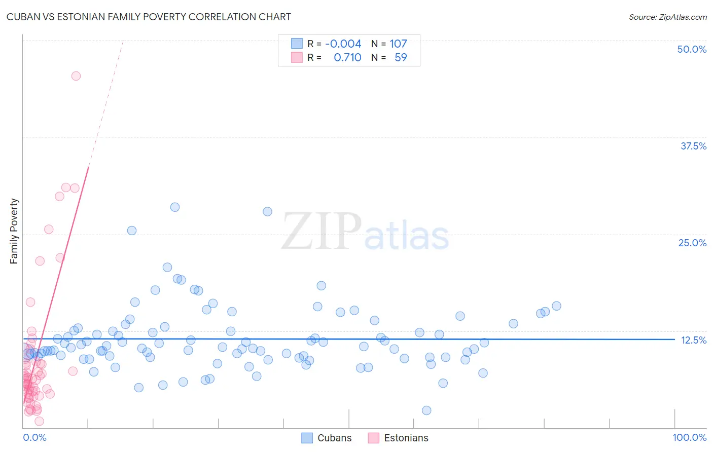 Cuban vs Estonian Family Poverty