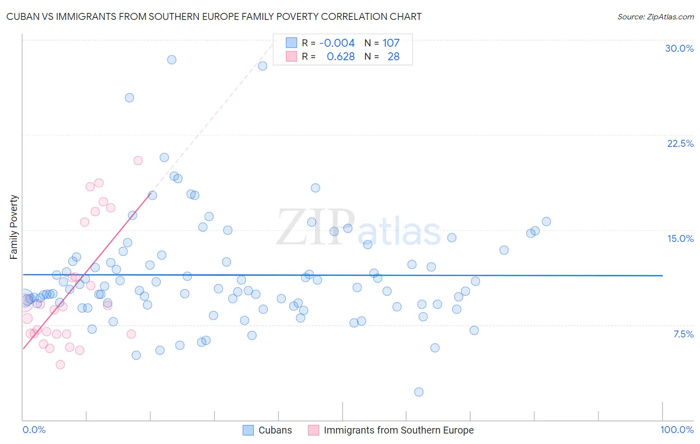 Cuban vs Immigrants from Southern Europe Family Poverty