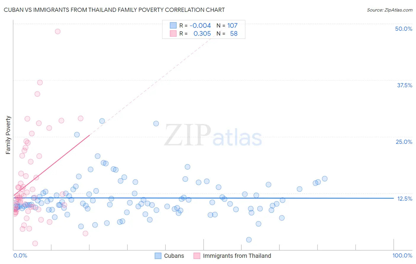 Cuban vs Immigrants from Thailand Family Poverty