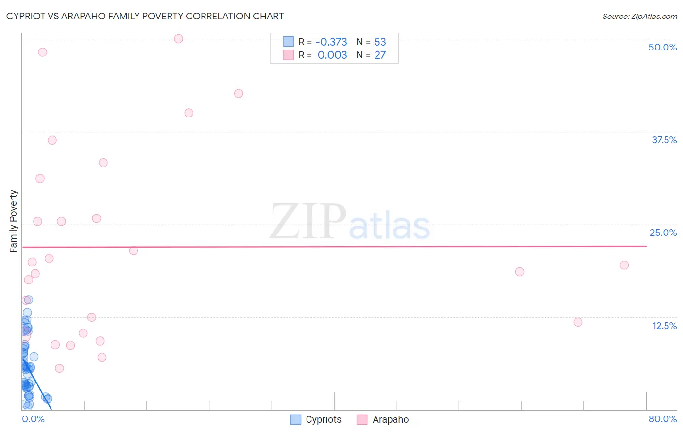 Cypriot vs Arapaho Family Poverty