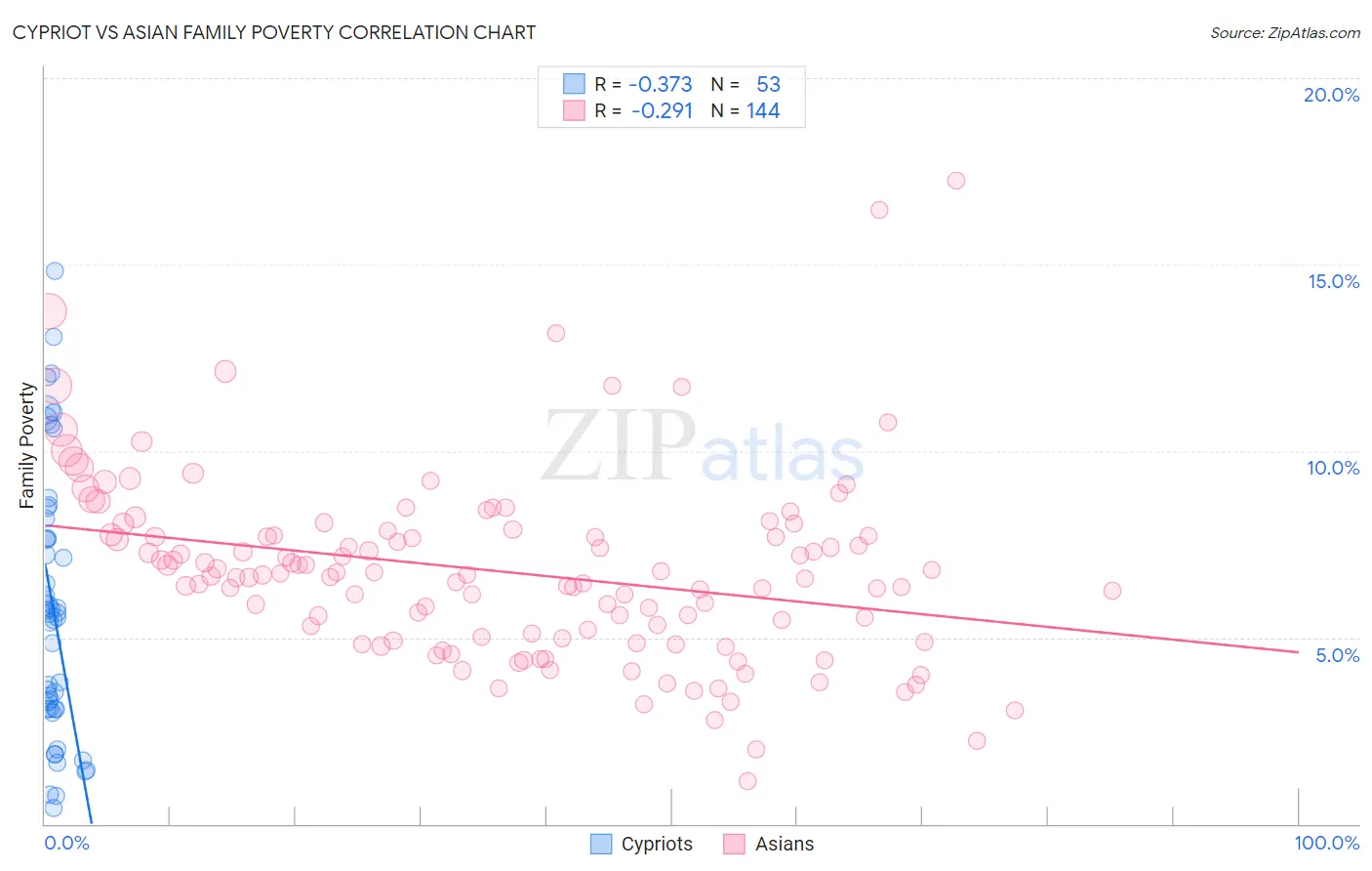 Cypriot vs Asian Family Poverty