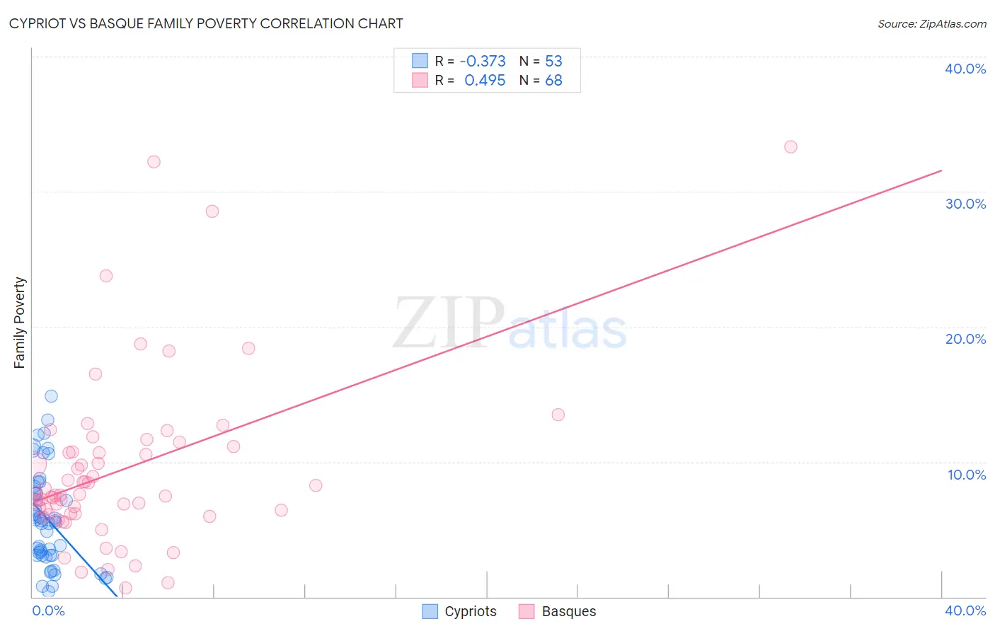 Cypriot vs Basque Family Poverty