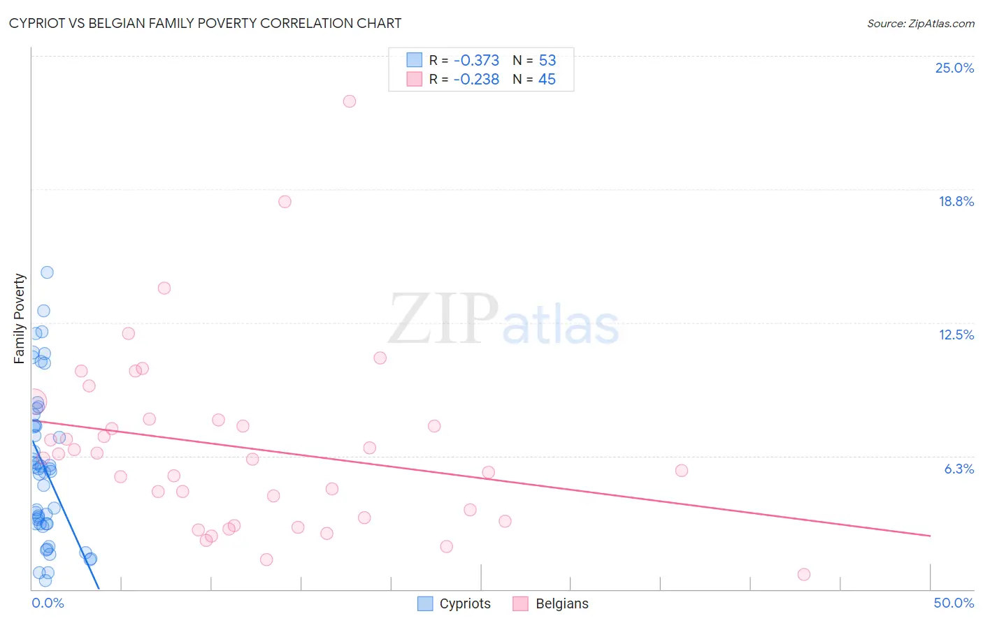 Cypriot vs Belgian Family Poverty