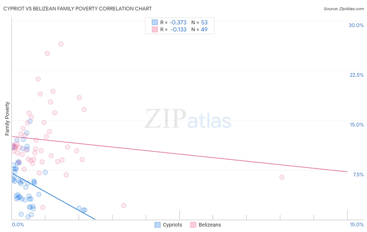 Cypriot vs Belizean Family Poverty