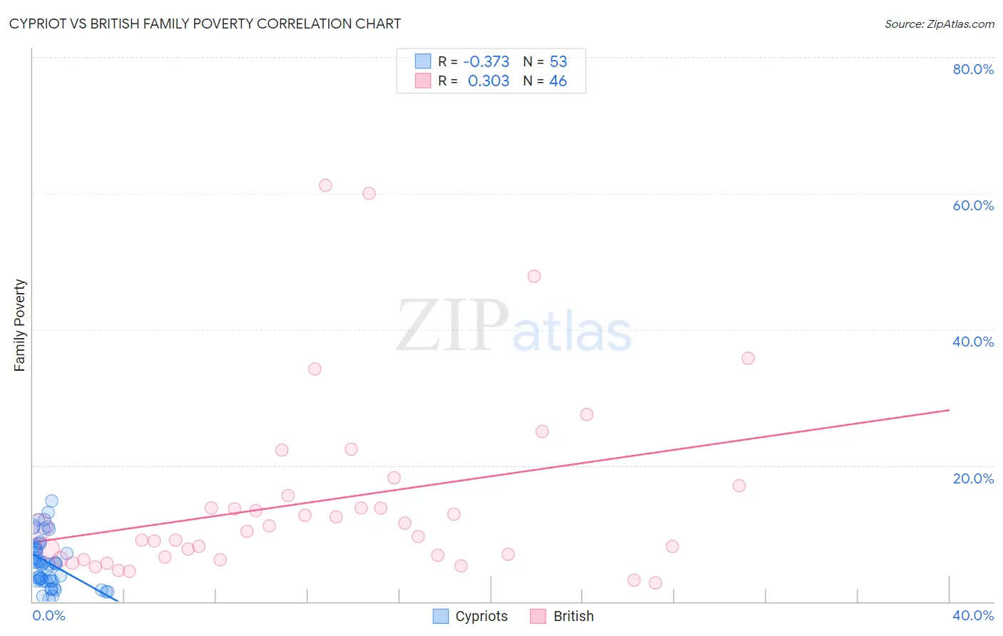 Cypriot vs British Family Poverty