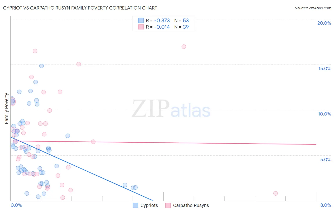 Cypriot vs Carpatho Rusyn Family Poverty