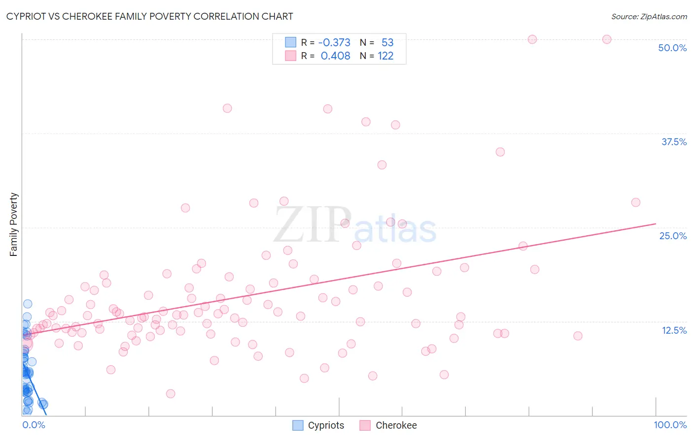 Cypriot vs Cherokee Family Poverty