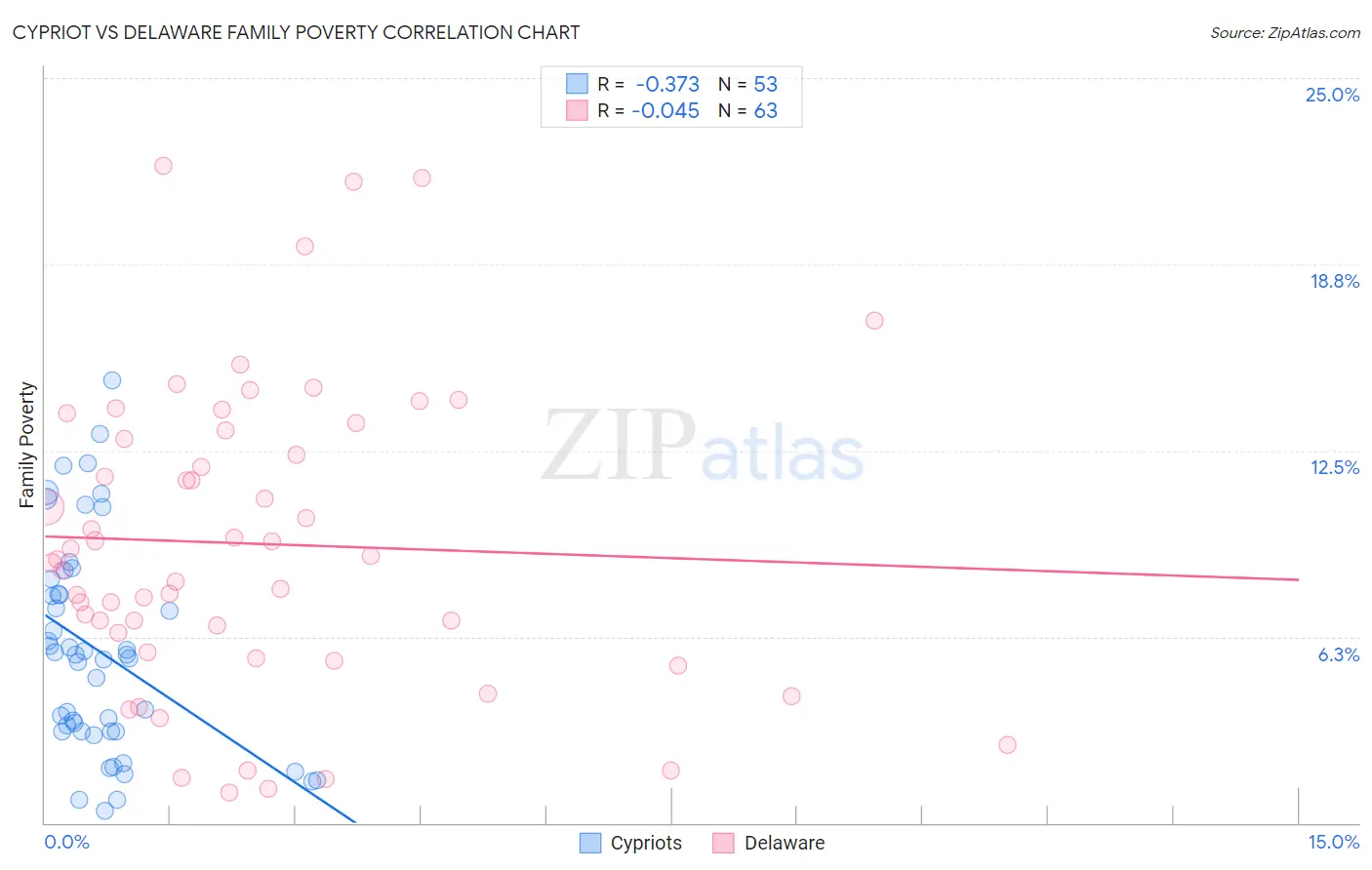 Cypriot vs Delaware Family Poverty