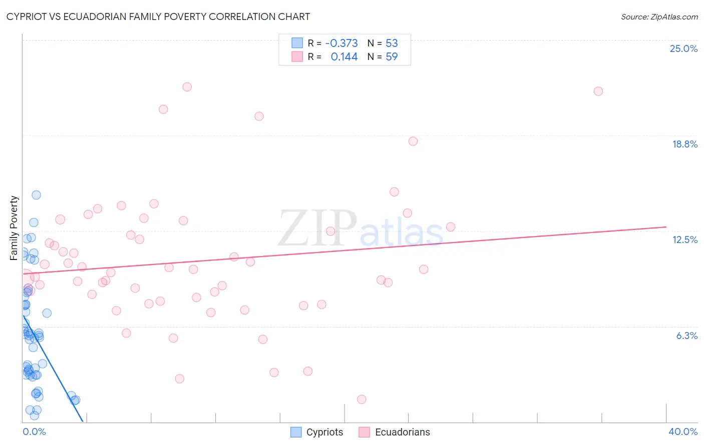 Cypriot vs Ecuadorian Family Poverty