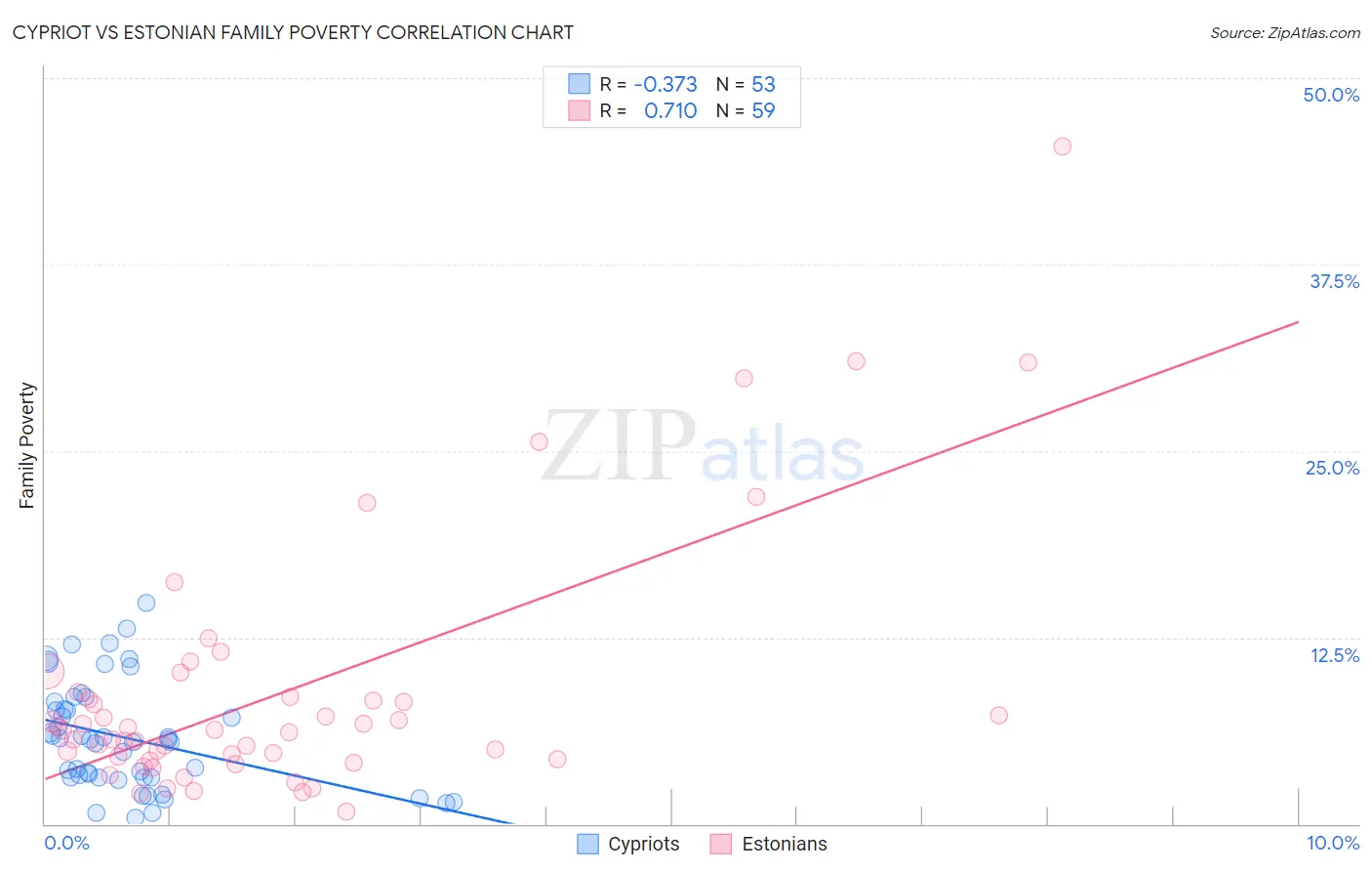 Cypriot vs Estonian Family Poverty