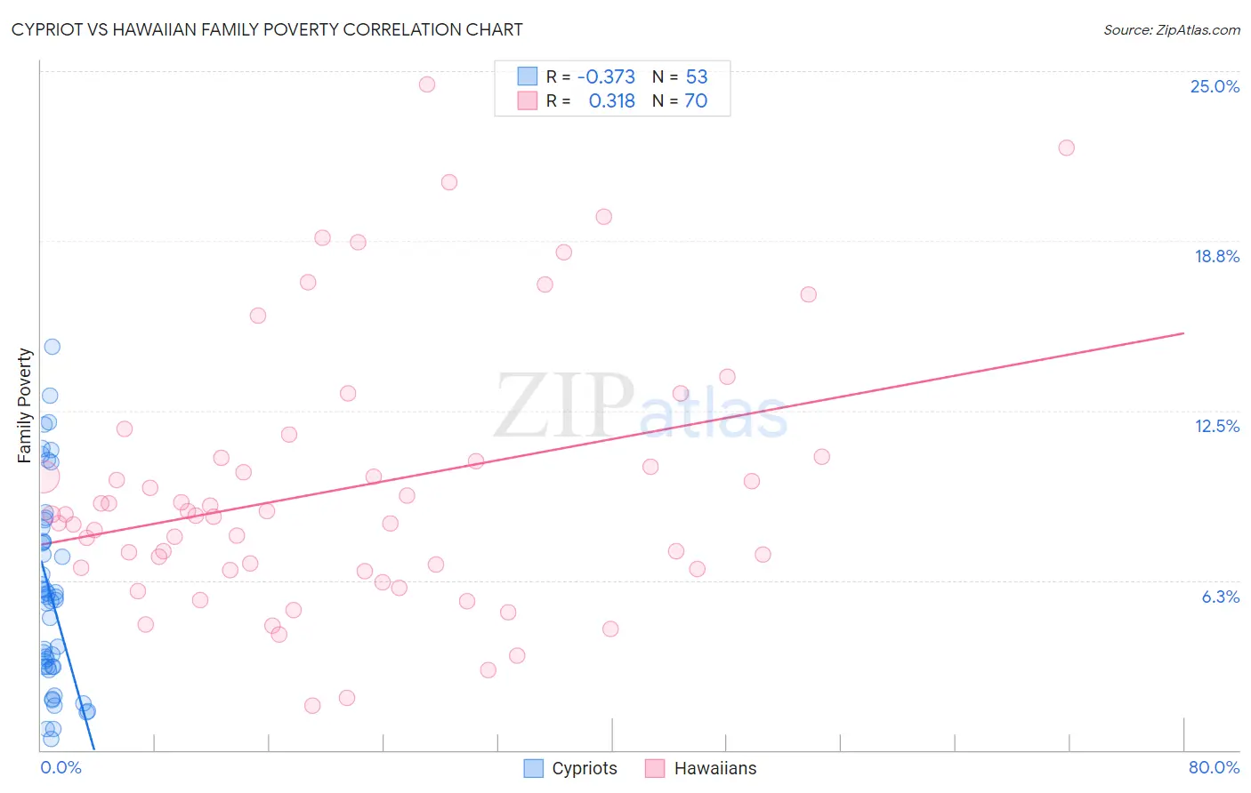 Cypriot vs Hawaiian Family Poverty