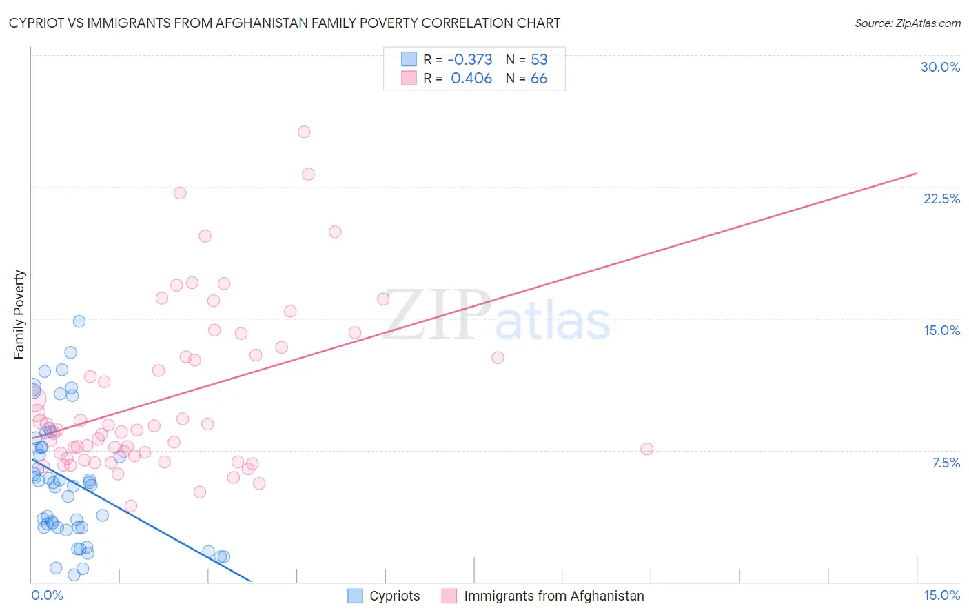 Cypriot vs Immigrants from Afghanistan Family Poverty