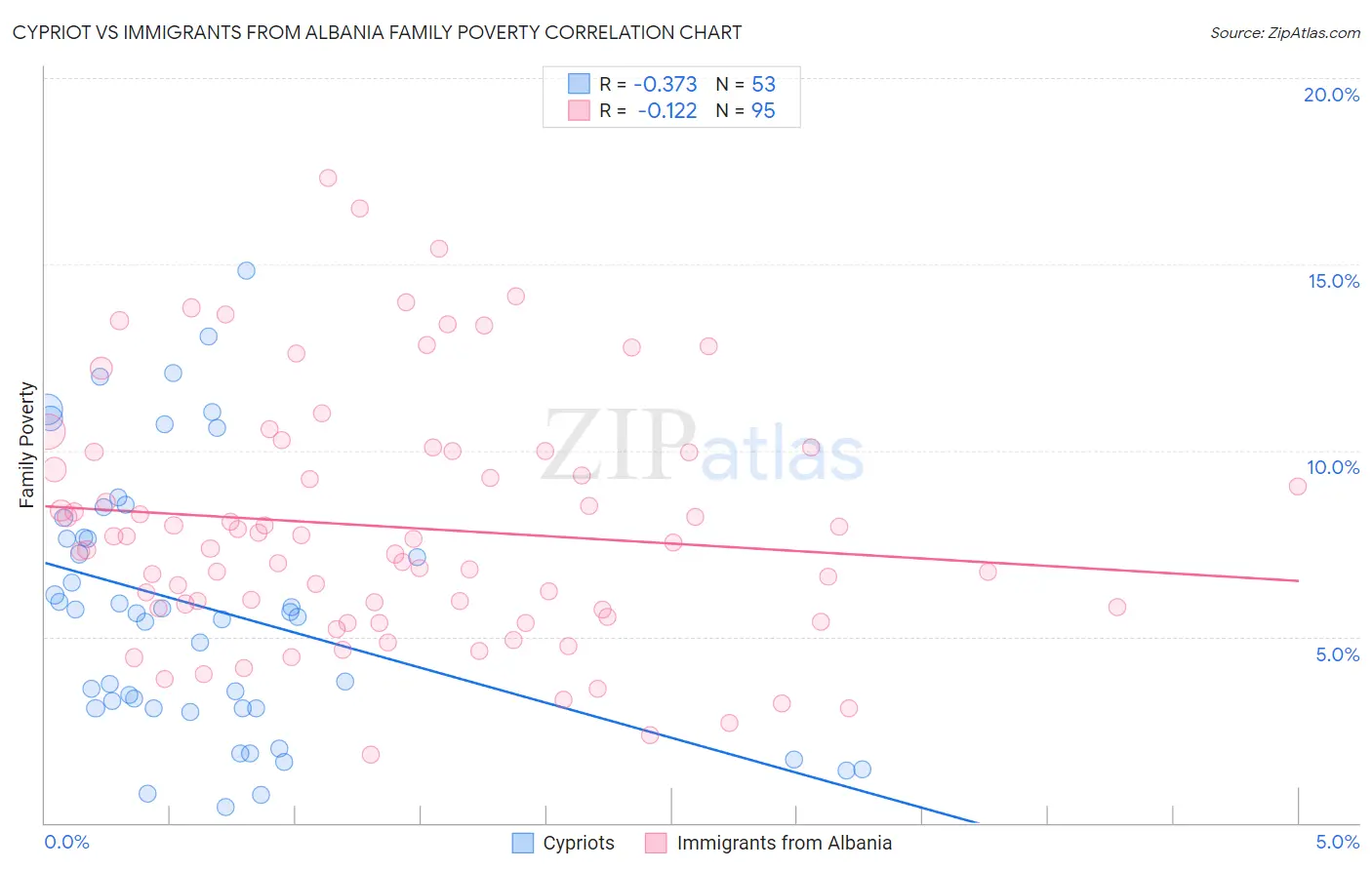 Cypriot vs Immigrants from Albania Family Poverty