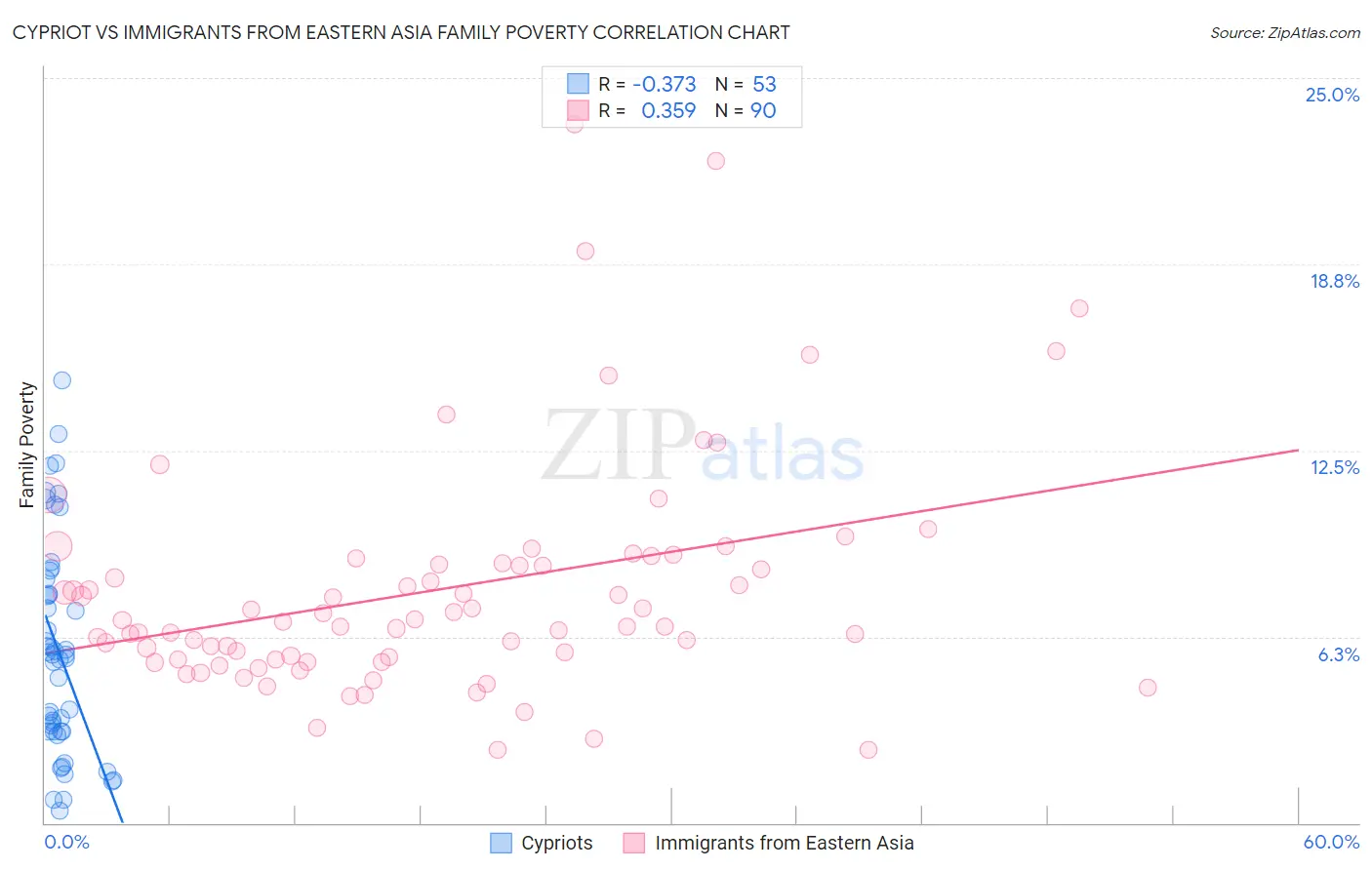 Cypriot vs Immigrants from Eastern Asia Family Poverty