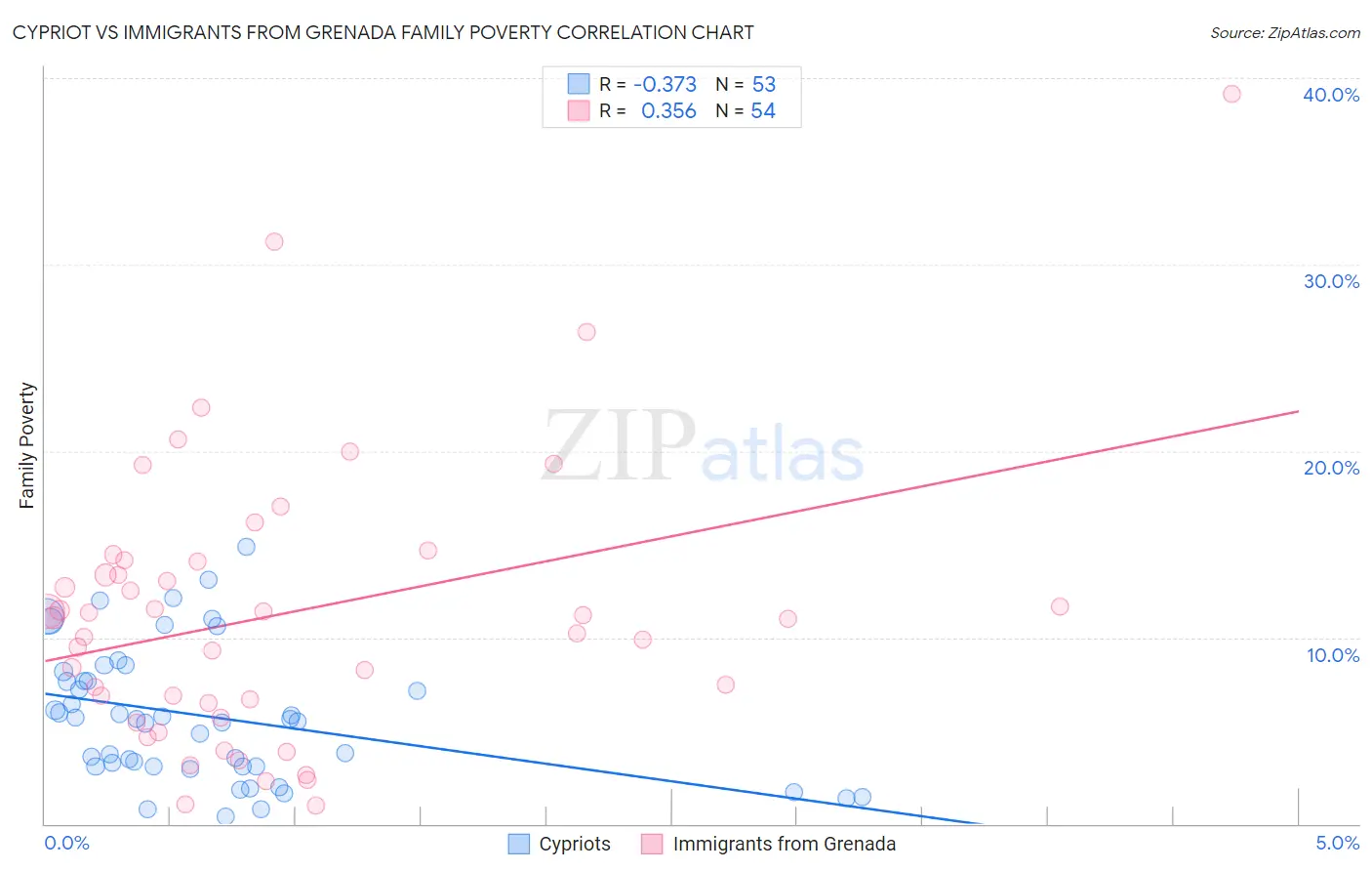 Cypriot vs Immigrants from Grenada Family Poverty