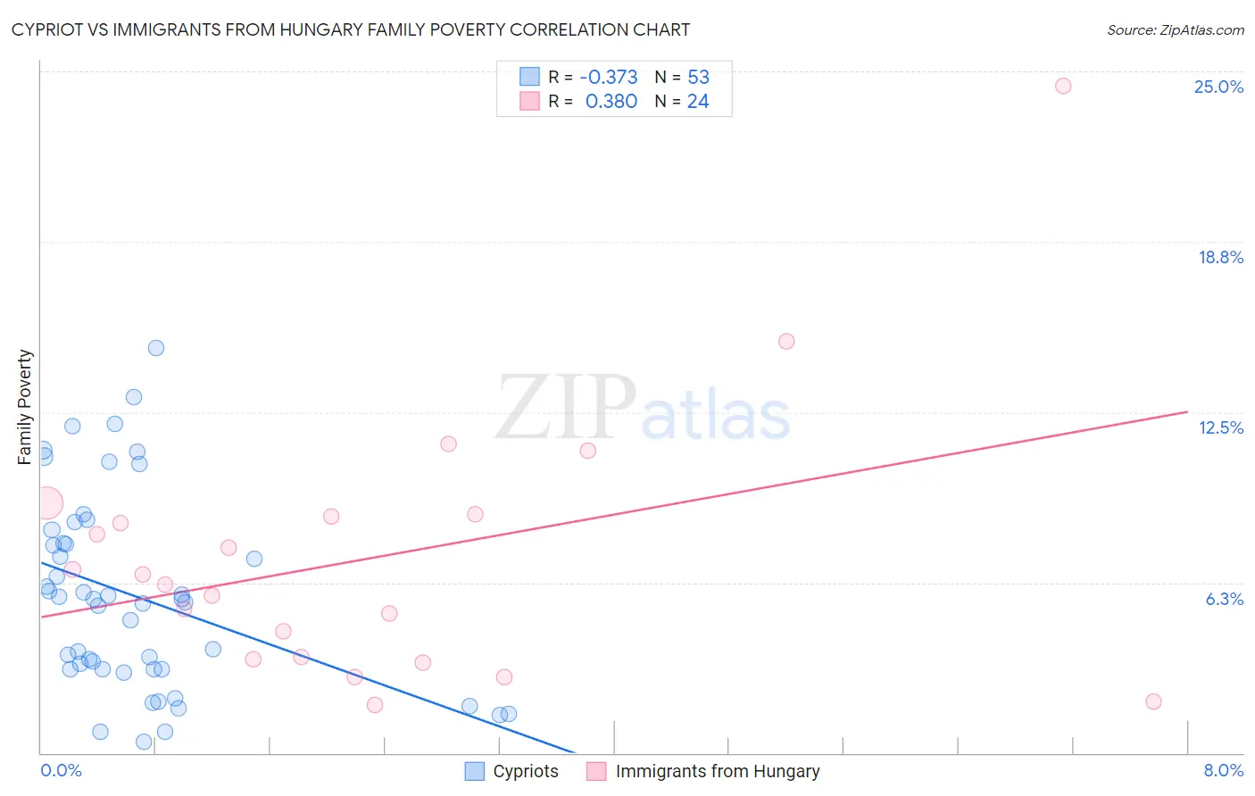 Cypriot vs Immigrants from Hungary Family Poverty