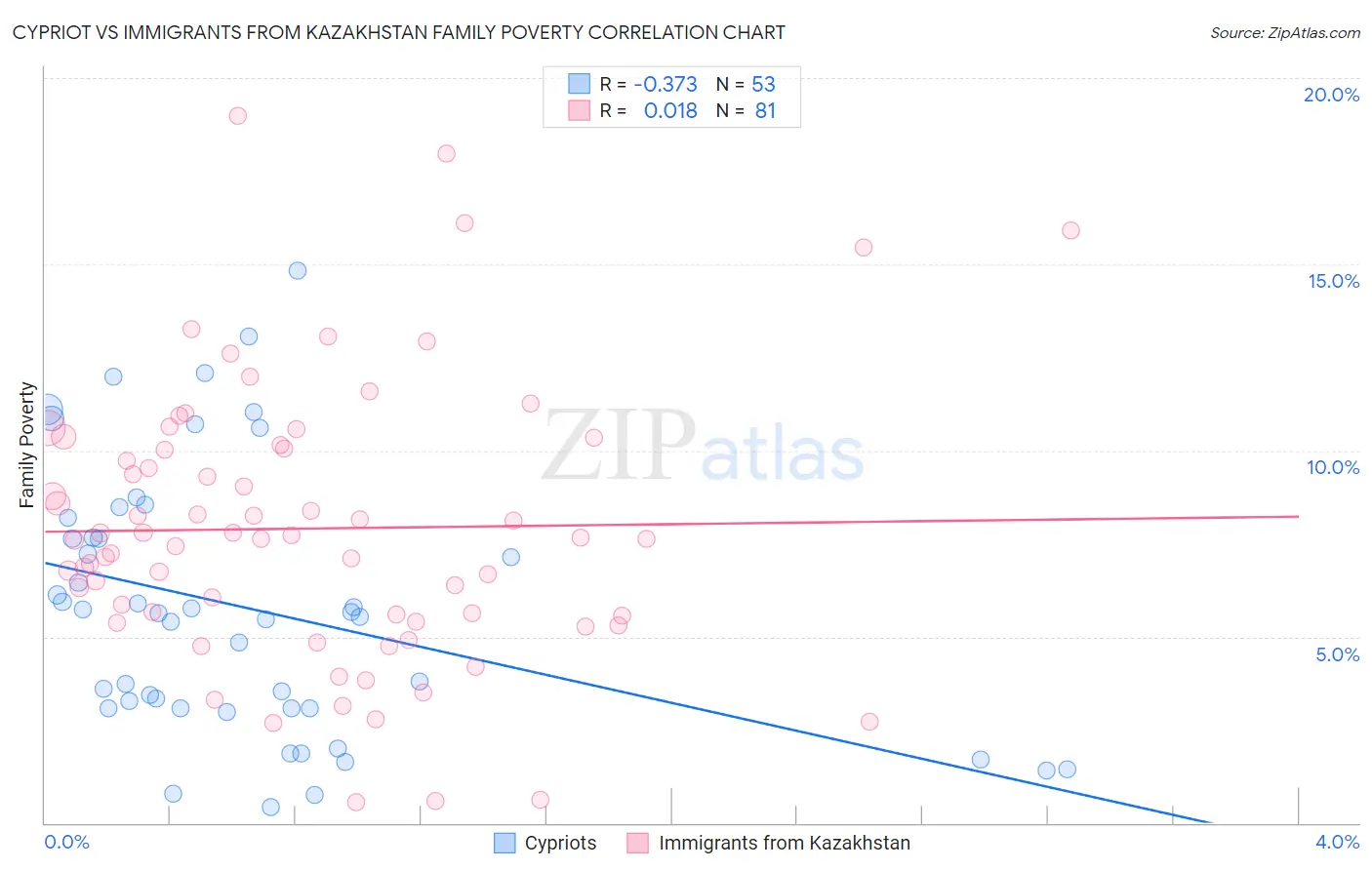 Cypriot vs Immigrants from Kazakhstan Family Poverty