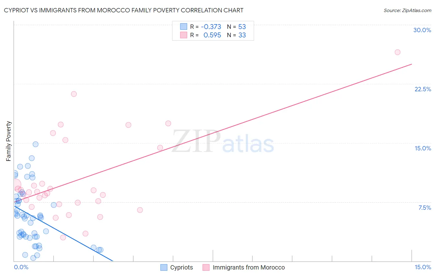 Cypriot vs Immigrants from Morocco Family Poverty