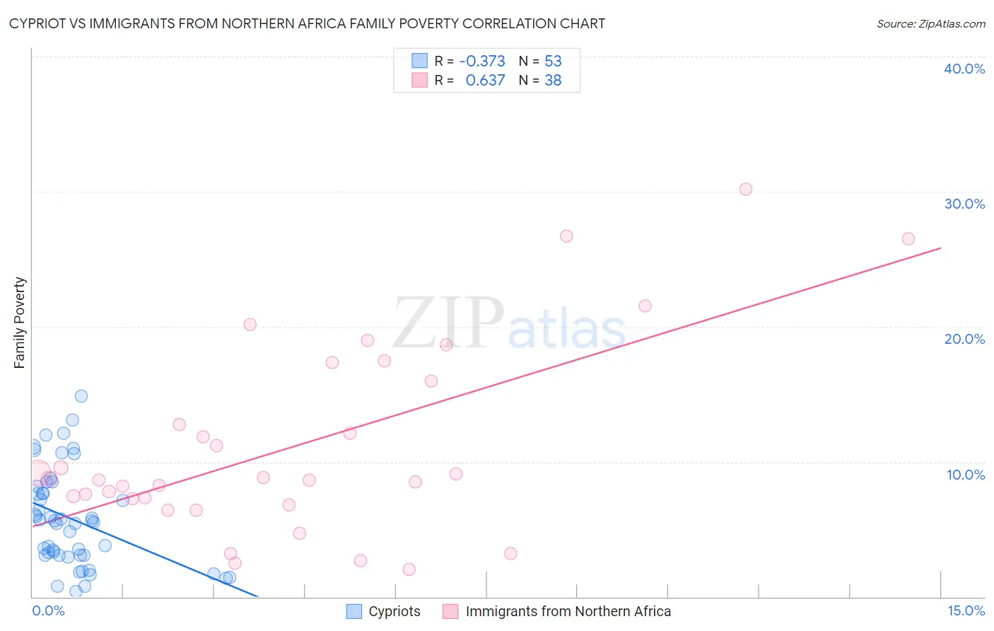 Cypriot vs Immigrants from Northern Africa Family Poverty