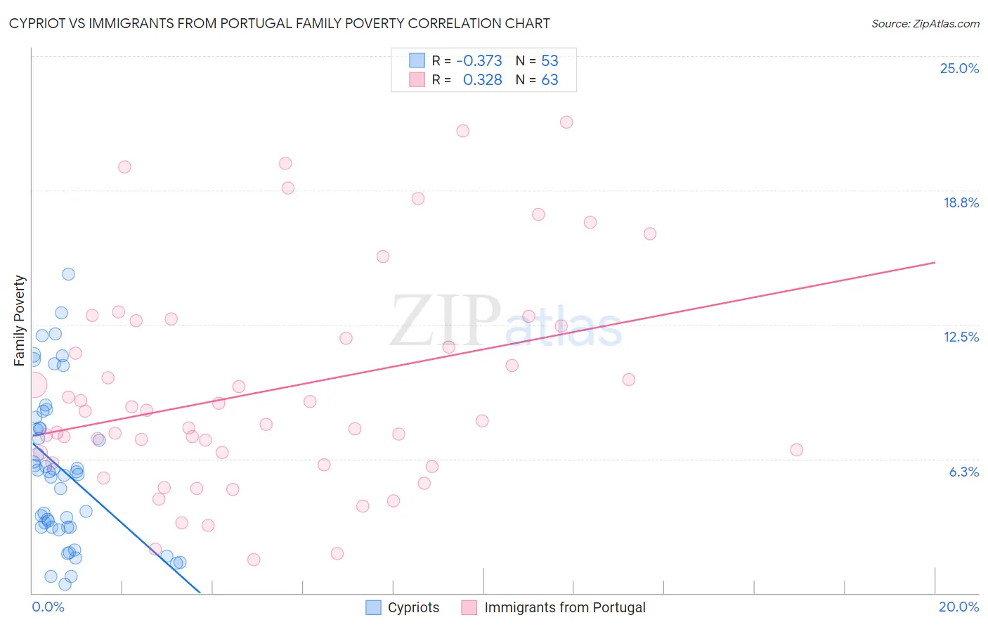 Cypriot vs Immigrants from Portugal Family Poverty