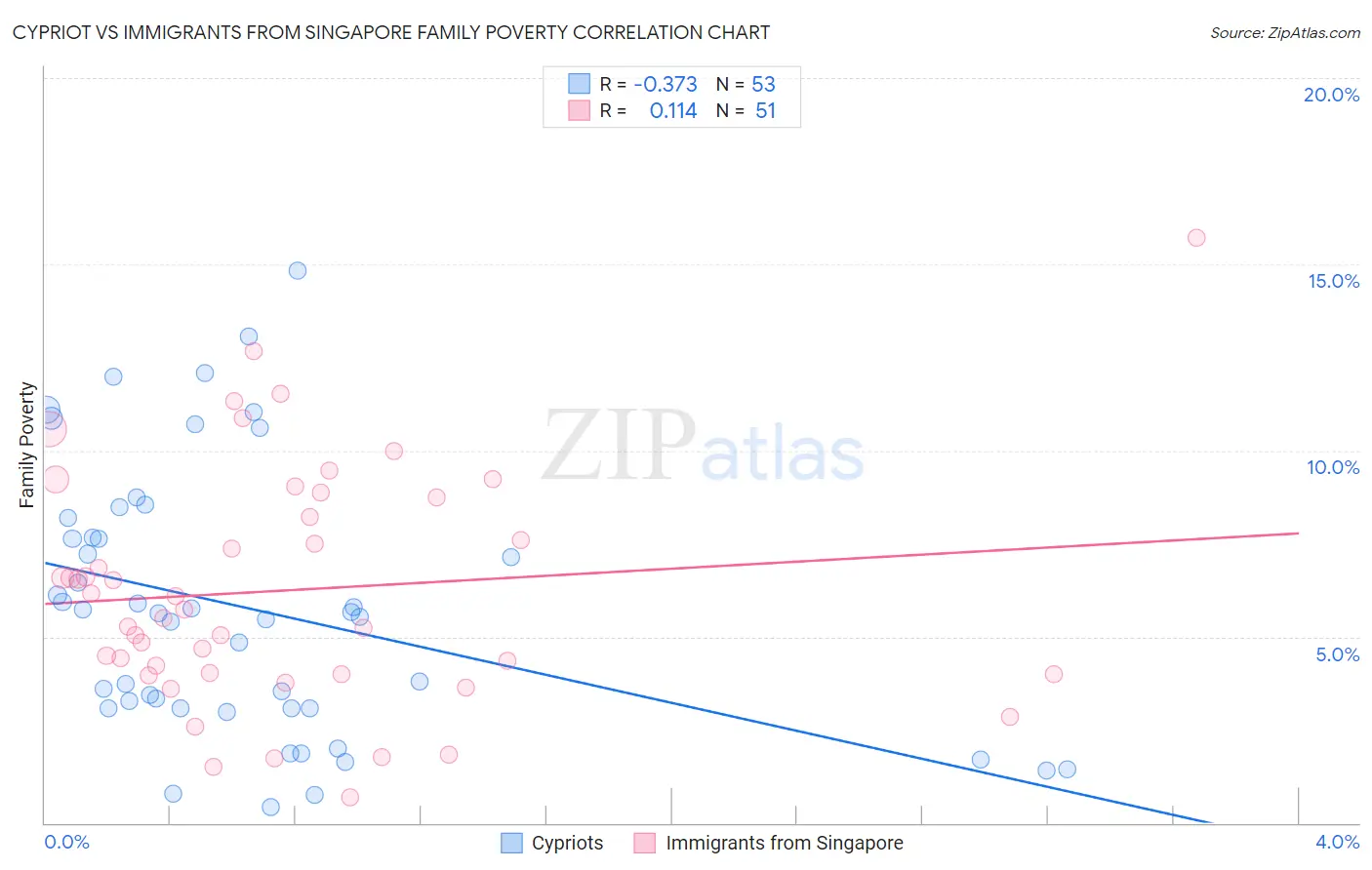 Cypriot vs Immigrants from Singapore Family Poverty