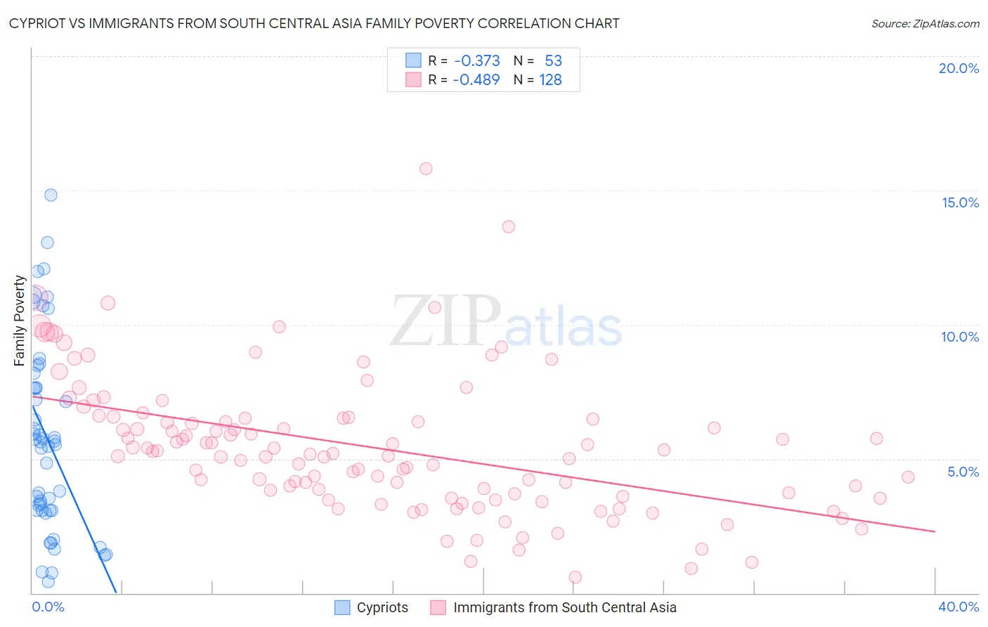 Cypriot vs Immigrants from South Central Asia Family Poverty