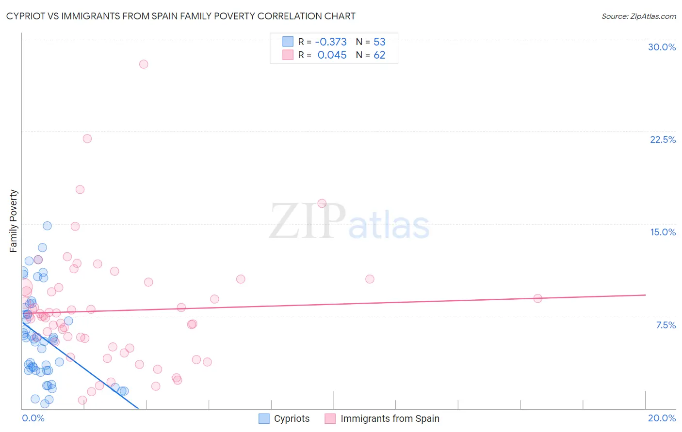 Cypriot vs Immigrants from Spain Family Poverty